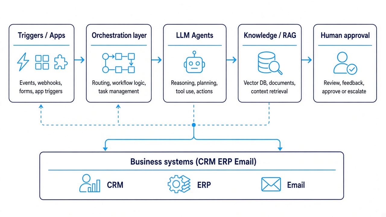 AI automation architecture diagram